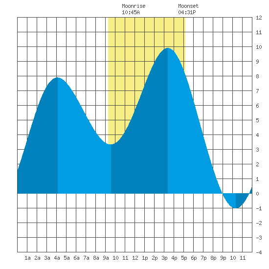 Sutwik Island tide chart for Thursday, November 20, 2025