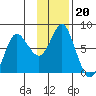 Sutwik Island tide chart for Thursday, November 20, 2025