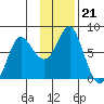 Sutwik Island tide chart for Friday, November 21, 2025
