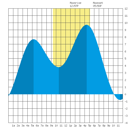 Sutwik Island tide chart for Saturday, November 22, 2025