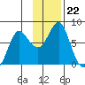 Sutwik Island tide chart for Saturday, November 22, 2025