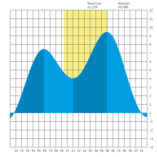 Sutwik Island tide chart for Sunday, November 23, 2025