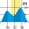 Sutwik Island tide chart for Sunday, November 23, 2025