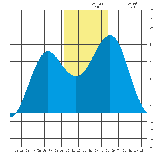 Sutwik Island tide chart for Monday, November 24, 2025