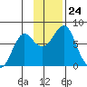 Sutwik Island tide chart for Monday, November 24, 2025