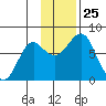 Sutwik Island tide chart for Tuesday, November 25, 2025