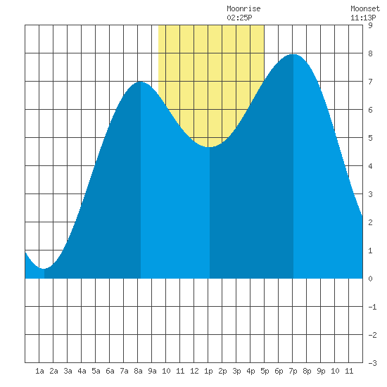 Sutwik Island tide chart for Wednesday, November 26, 2025