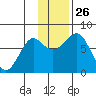 Sutwik Island tide chart for Wednesday, November 26, 2025