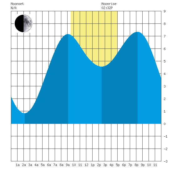 Sutwik Island tide chart for Thursday, November 27, 2025