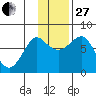 Sutwik Island tide chart for Thursday, November 27, 2025