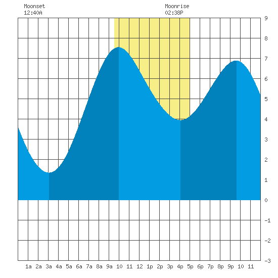 Sutwik Island tide chart for Friday, November 28, 2025