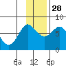 Sutwik Island tide chart for Friday, November 28, 2025