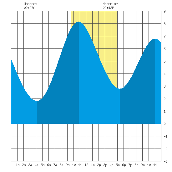 Sutwik Island tide chart for Saturday, November 29, 2025
