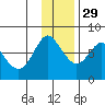 Sutwik Island tide chart for Saturday, November 29, 2025
