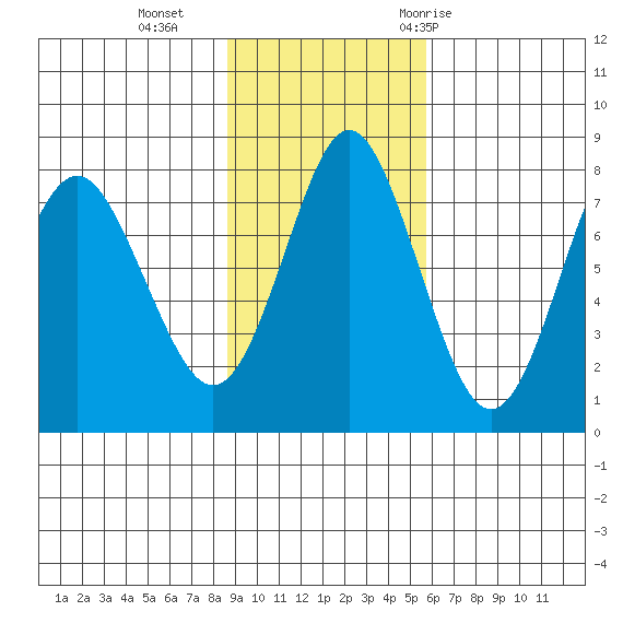 Sutwik Island tide chart for Sunday, November 2, 2025