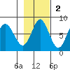 Sutwik Island tide chart for Sunday, November 2, 2025