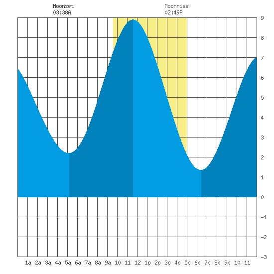Sutwik Island tide chart for Sunday, November 30, 2025