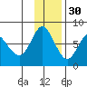 Sutwik Island tide chart for Sunday, November 30, 2025