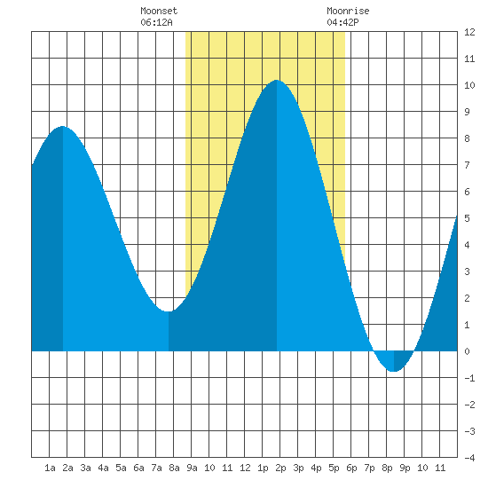 Sutwik Island tide chart for Monday, November 3, 2025