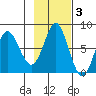 Sutwik Island tide chart for Monday, November 3, 2025