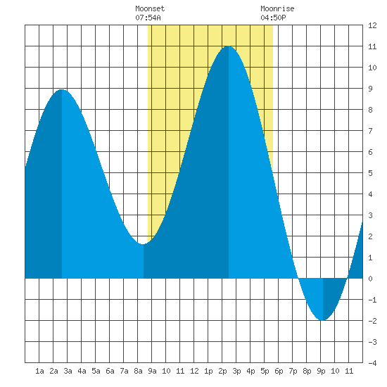 Sutwik Island tide chart for Tuesday, November 4, 2025