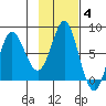Sutwik Island tide chart for Tuesday, November 4, 2025