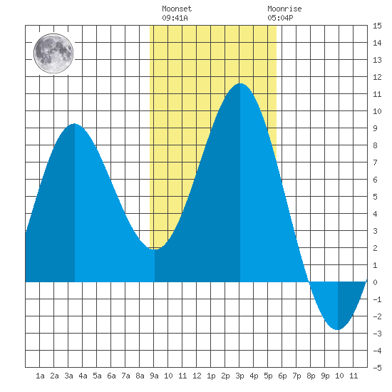 Sutwik Island tide chart for Wednesday, November 5, 2025