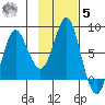 Sutwik Island tide chart for Wednesday, November 5, 2025