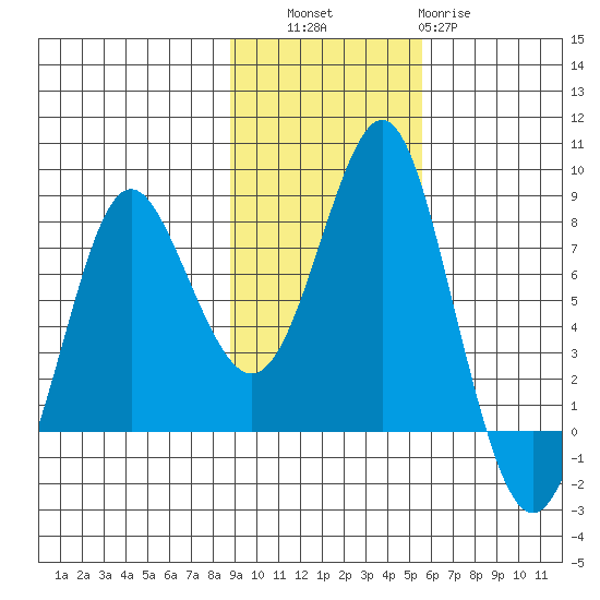 Sutwik Island tide chart for Thursday, November 6, 2025