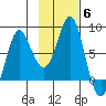 Sutwik Island tide chart for Thursday, November 6, 2025