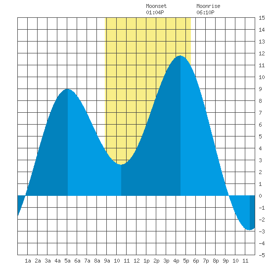 Sutwik Island tide chart for Friday, November 7, 2025