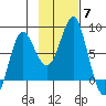 Sutwik Island tide chart for Friday, November 7, 2025
