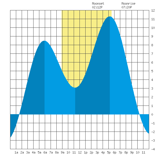 Sutwik Island tide chart for Saturday, November 8, 2025