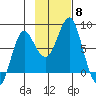 Sutwik Island tide chart for Saturday, November 8, 2025