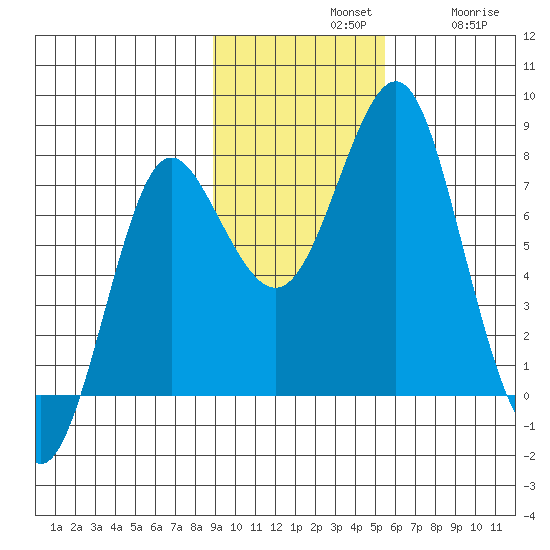 Sutwik Island tide chart for Sunday, November 9, 2025