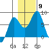 Sutwik Island tide chart for Sunday, November 9, 2025