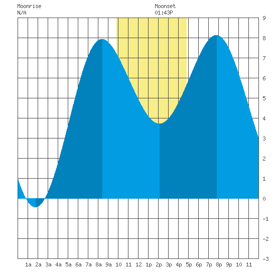 Sutwik Island tide chart for Wednesday, December 10, 2025