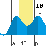 Sutwik Island tide chart for Wednesday, December 10, 2025
