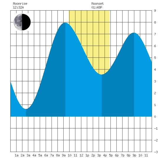 Sutwik Island tide chart for Thursday, December 11, 2025