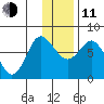 Sutwik Island tide chart for Thursday, December 11, 2025