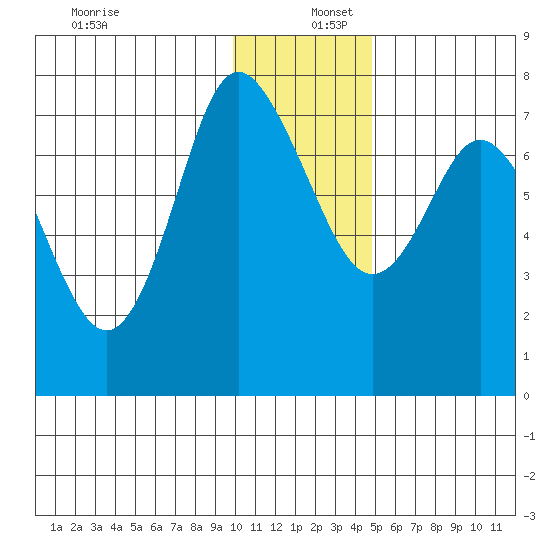 Sutwik Island tide chart for Friday, December 12, 2025