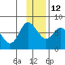 Sutwik Island tide chart for Friday, December 12, 2025
