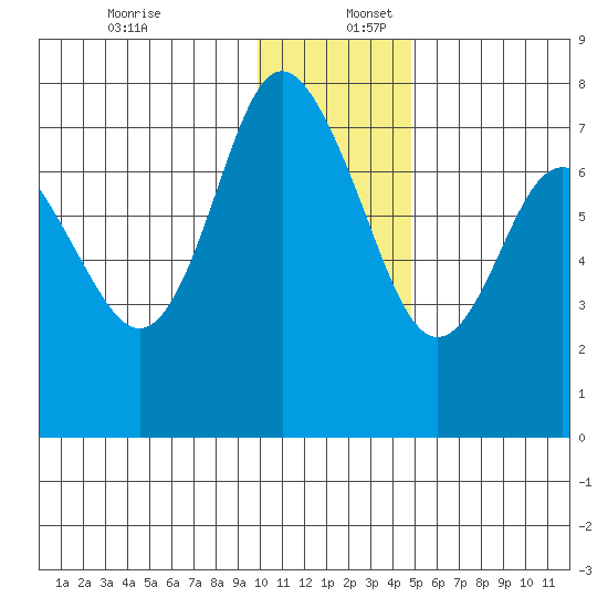Sutwik Island tide chart for Saturday, December 13, 2025