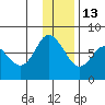 Sutwik Island tide chart for Saturday, December 13, 2025