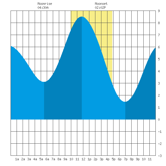 Sutwik Island tide chart for Sunday, December 14, 2025