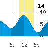 Sutwik Island tide chart for Sunday, December 14, 2025