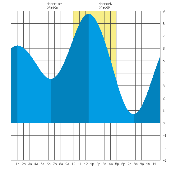 Sutwik Island tide chart for Monday, December 15, 2025