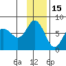 Sutwik Island tide chart for Monday, December 15, 2025