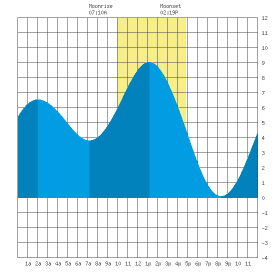 Sutwik Island tide chart for Tuesday, December 16, 2025