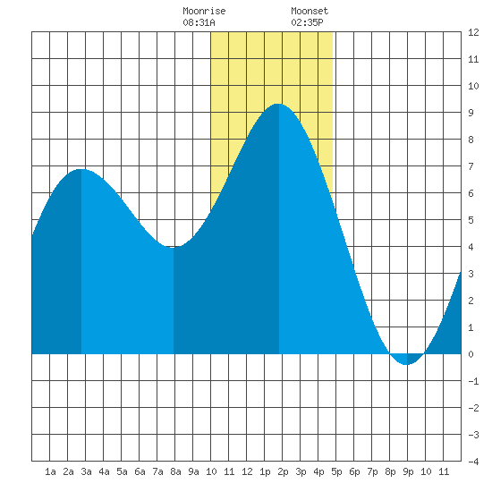 Sutwik Island tide chart for Wednesday, December 17, 2025